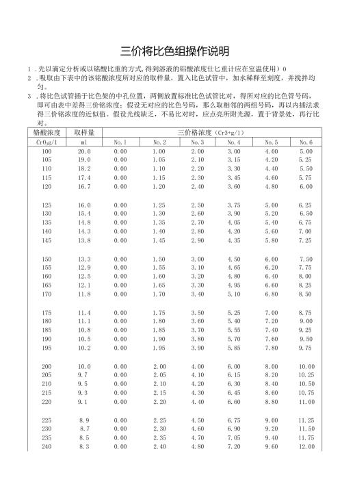 硬铬槽三价铬比色分析说明.docx