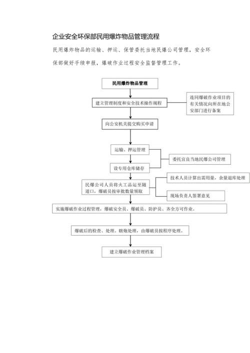 企业安全环保部民用爆炸物品管理流程.docx
