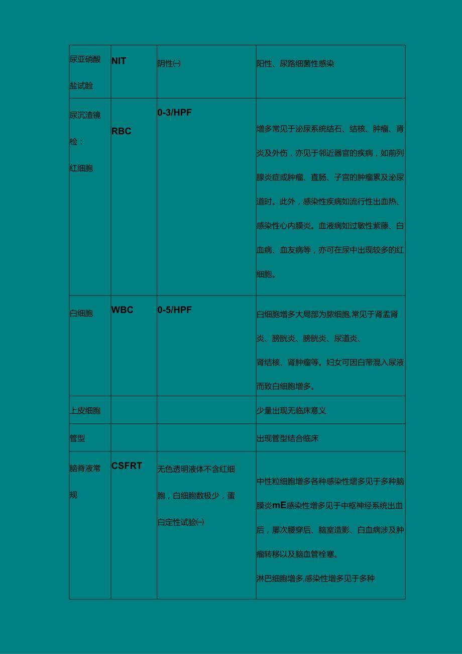 看懂化验单检验科常见检查项目及临床意义.docx_第1页
