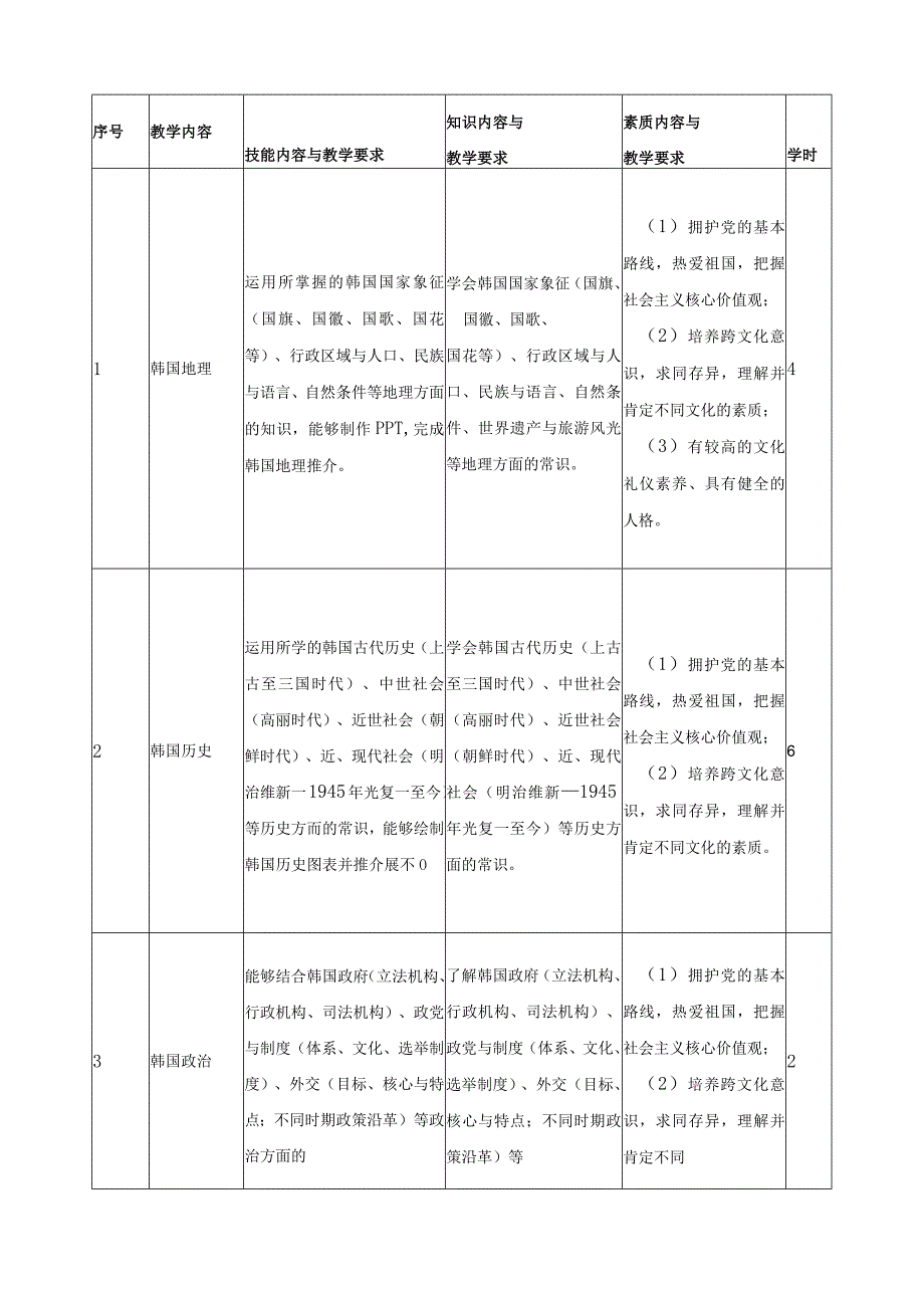 《韩国社会与文化I》课程标准（含课程思政）.docx_第3页