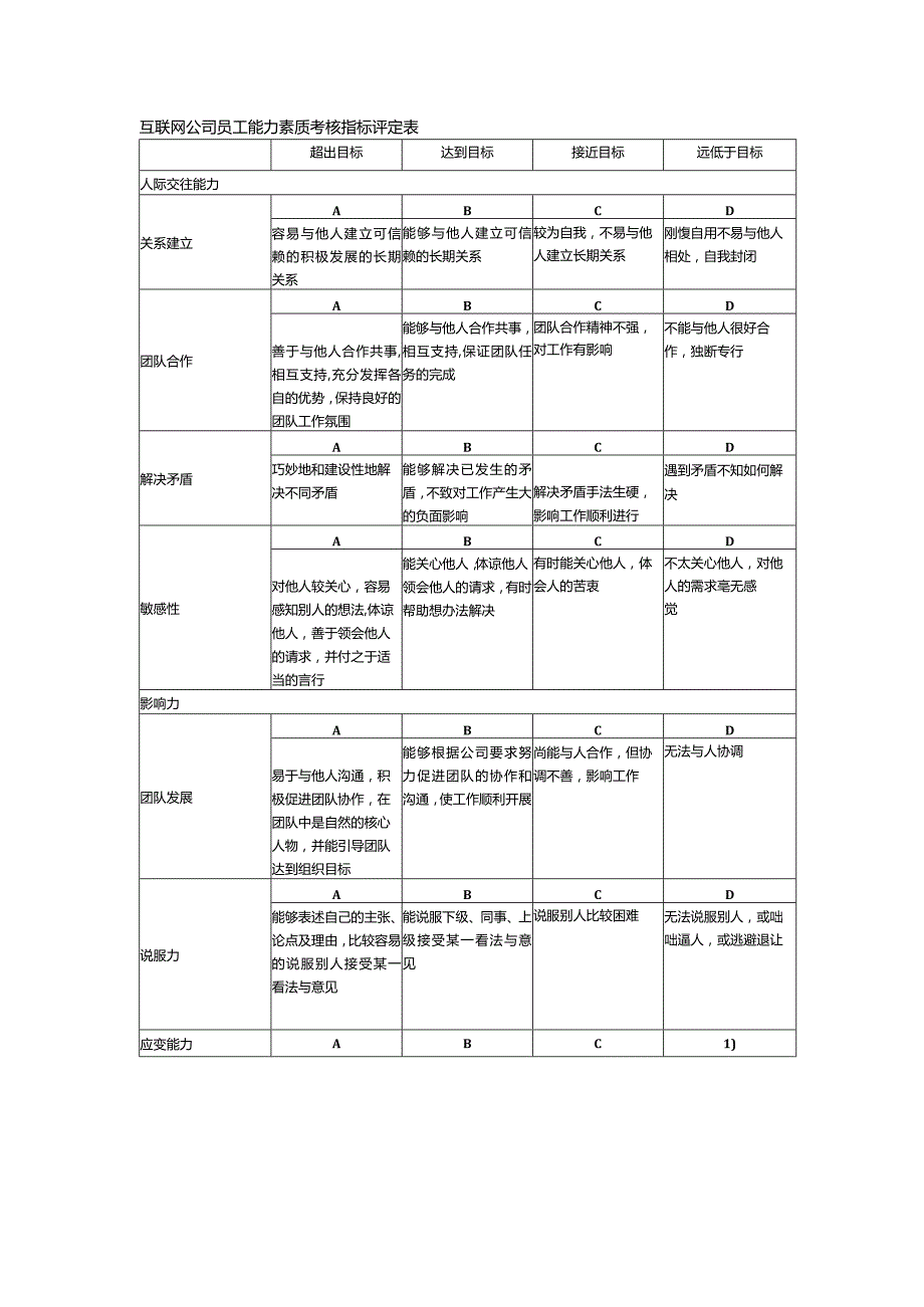 互联网公司员工能力素质考核指标评定表.docx_第1页