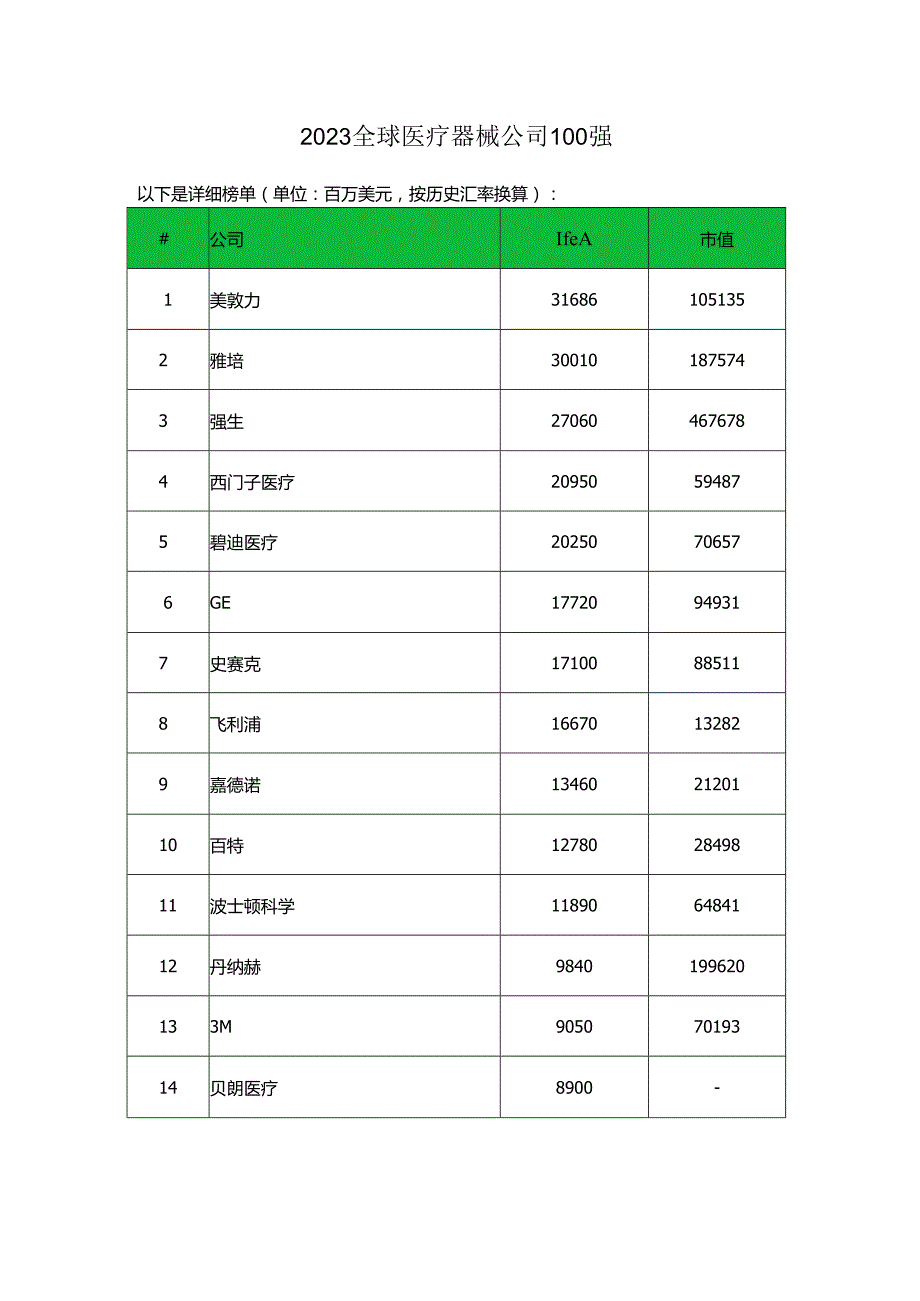2023全球医疗器械公司100强.docx_第1页