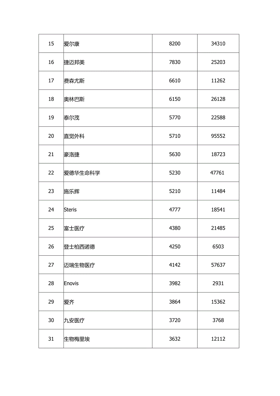 2023全球医疗器械公司100强.docx_第2页