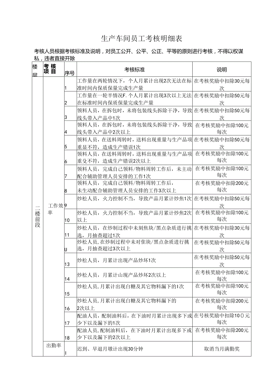 生产车间员工考核明细表.docx_第1页