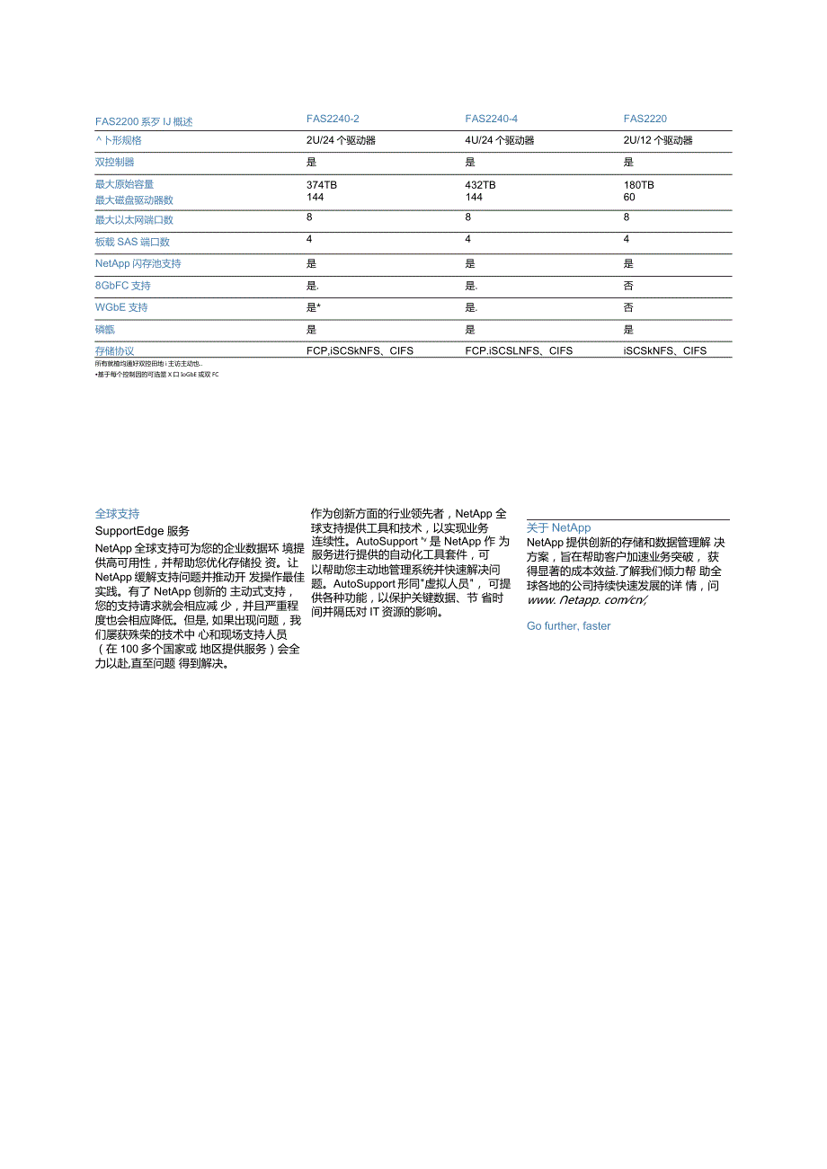 NetApp FAS2200数据表.docx_第3页
