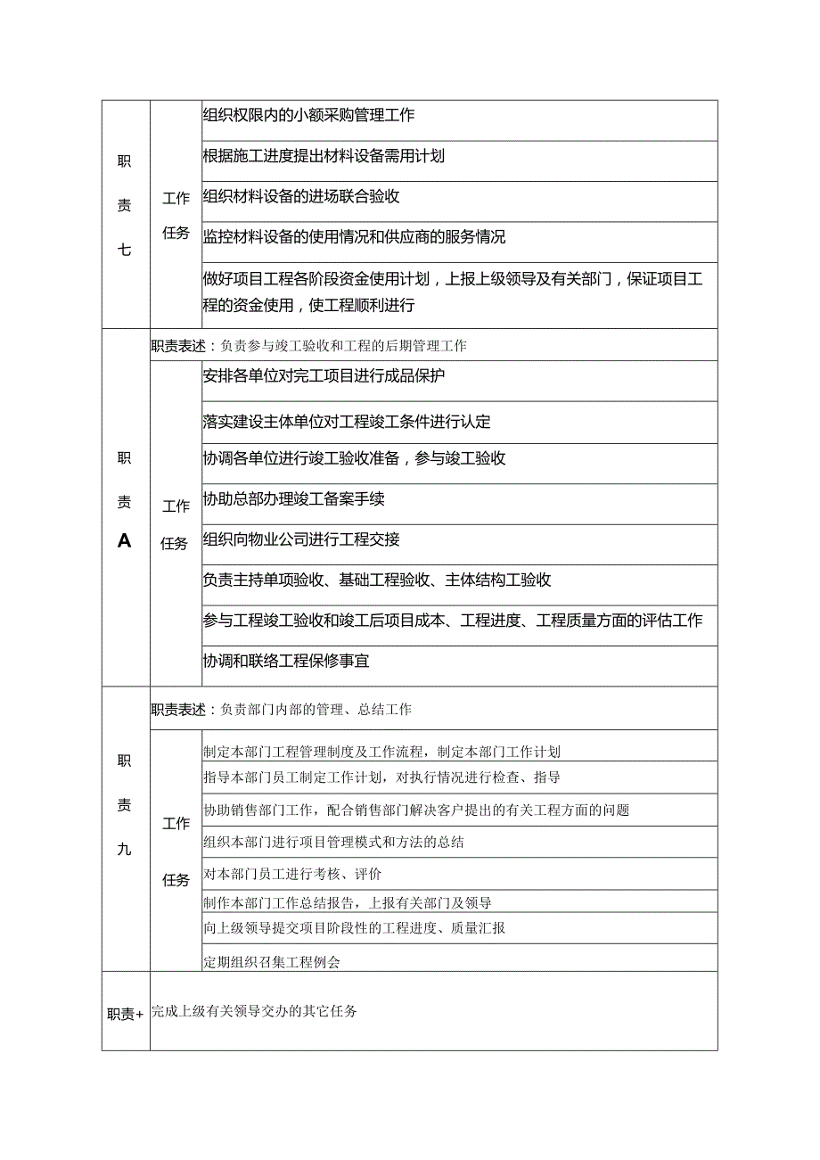房地产集团分公司工程部经理岗位说明书.docx_第3页