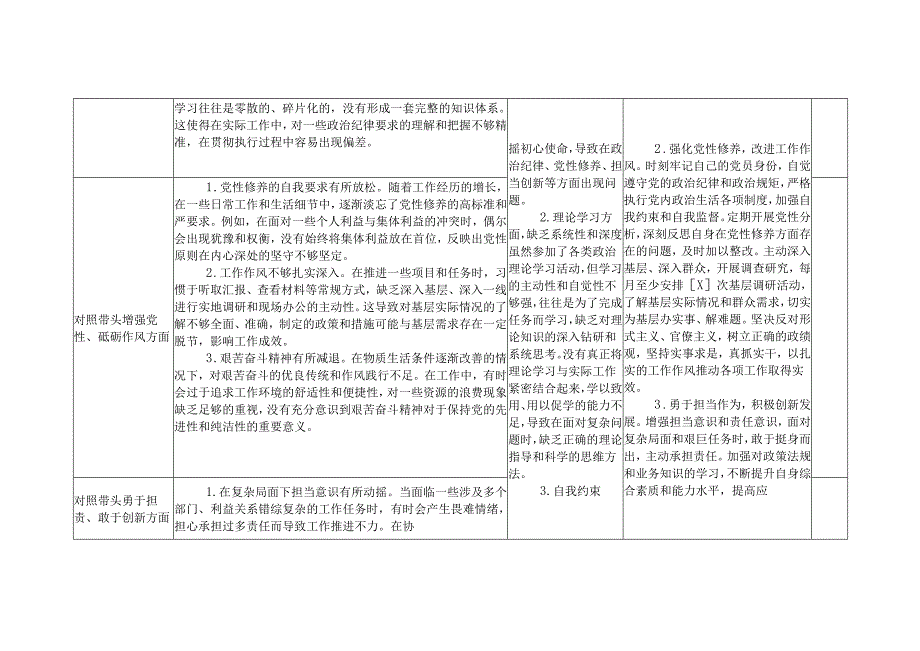 2024 领导干部“四个带头” 专题民主生活会个人对照剖析问题清单及整改措施攻坚台账.docx_第2页