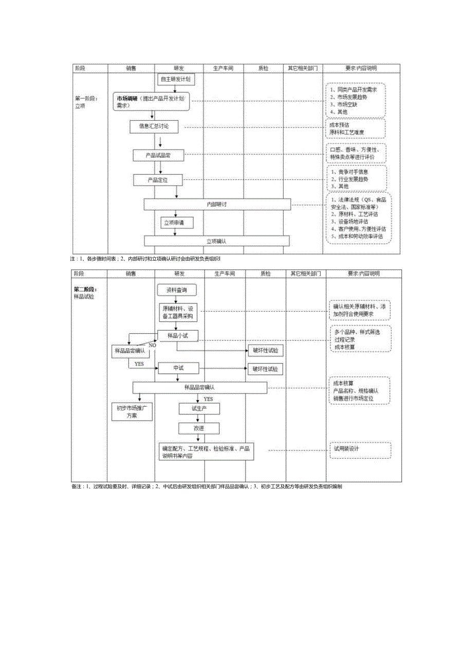 多家食品公司的新产品开发流程图及进度控制表单.docx_第2页