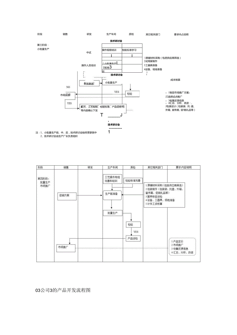 多家食品公司的新产品开发流程图及进度控制表单.docx_第3页
