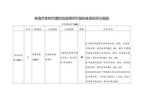 珠海市专利代理机构信用评价指标体系和评分规则.docx