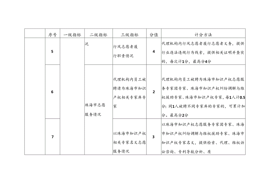 珠海市专利代理机构信用评价指标体系和评分规则.docx_第3页