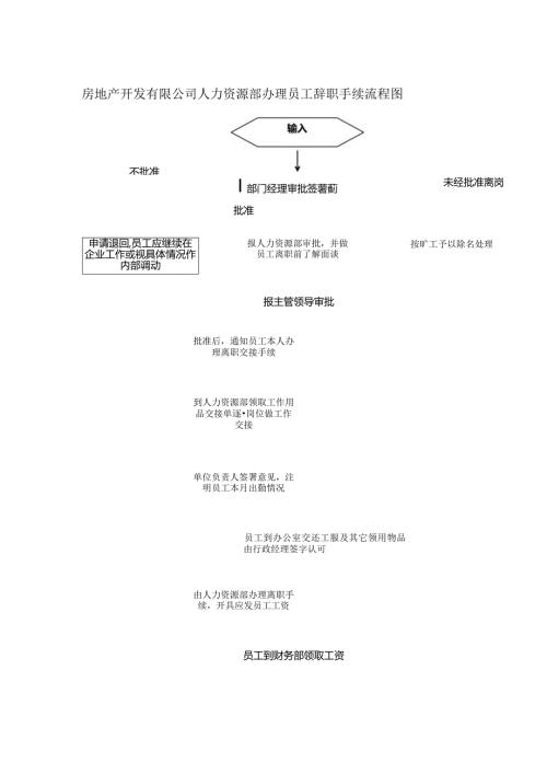 房地产开发有限公司人力资源部办理员工辞职手续流程图.docx