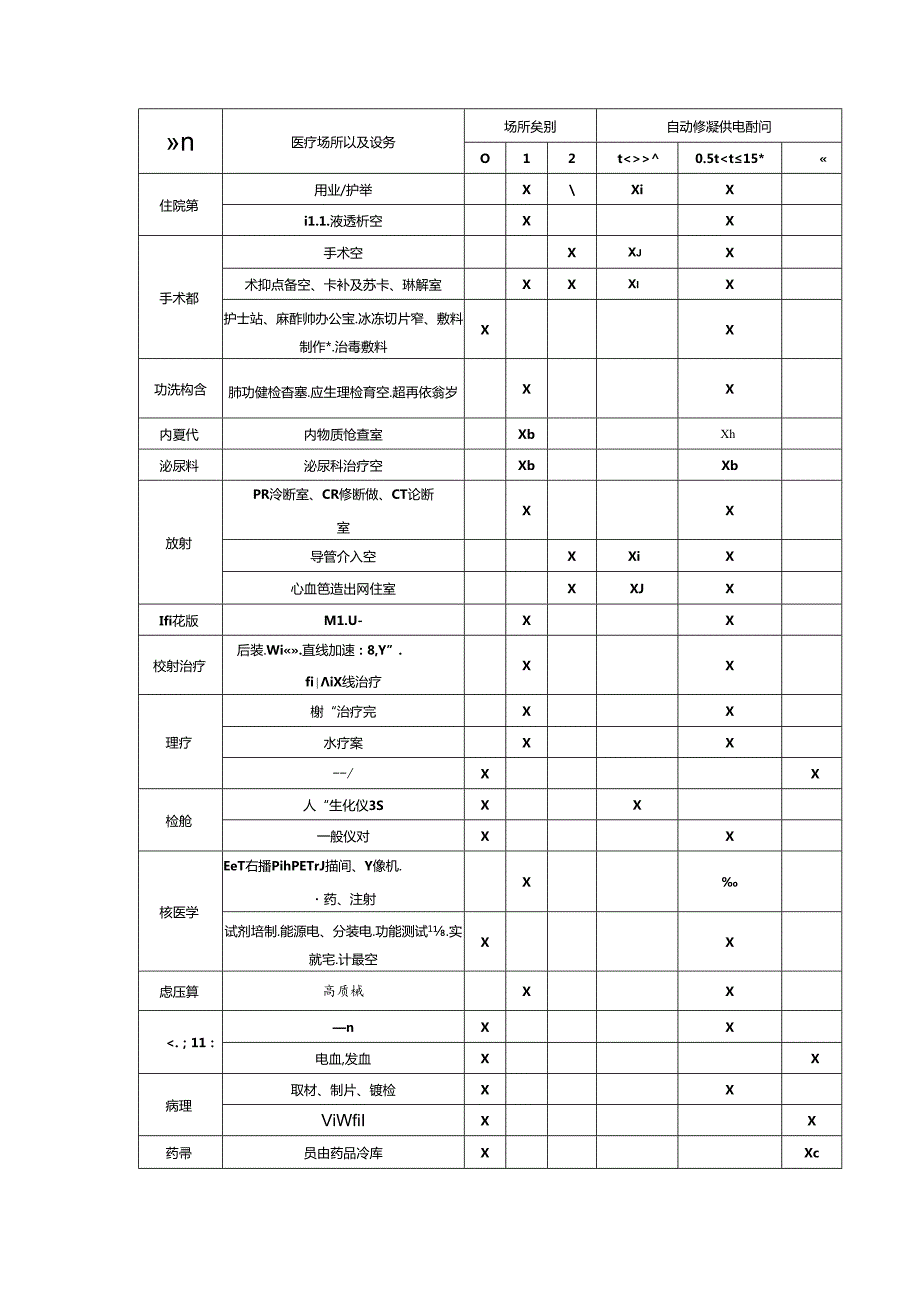 医院电力负荷分级及不同区域恢复供电时间要求详解.docx_第3页