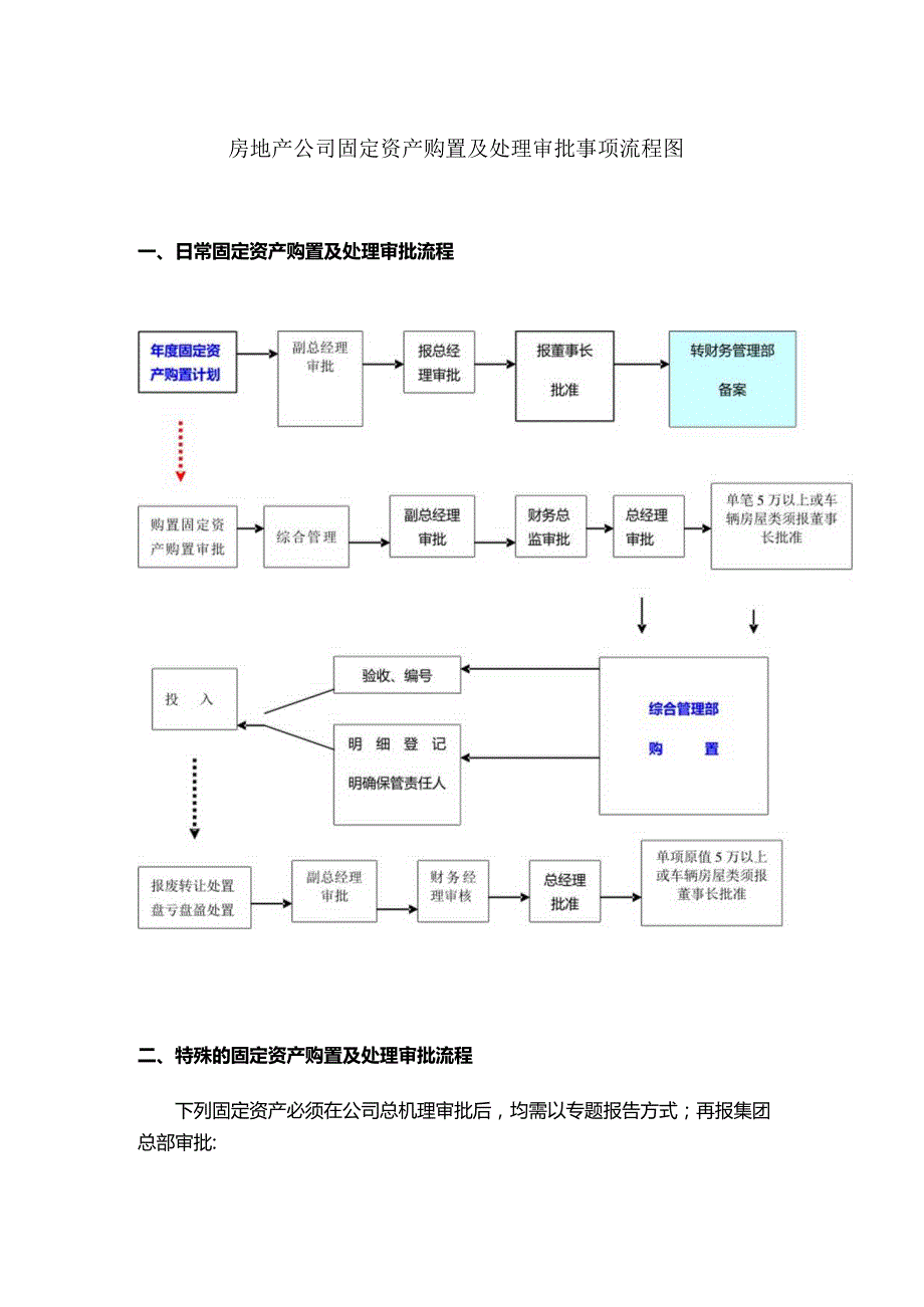 房地产公司固定资产购置及处理审批事项流程图.docx_第1页