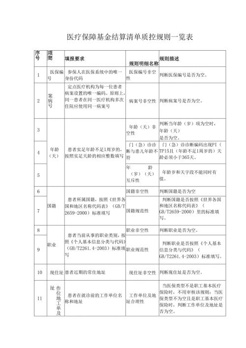 医疗保障基金结算清单质控规则一览表.docx