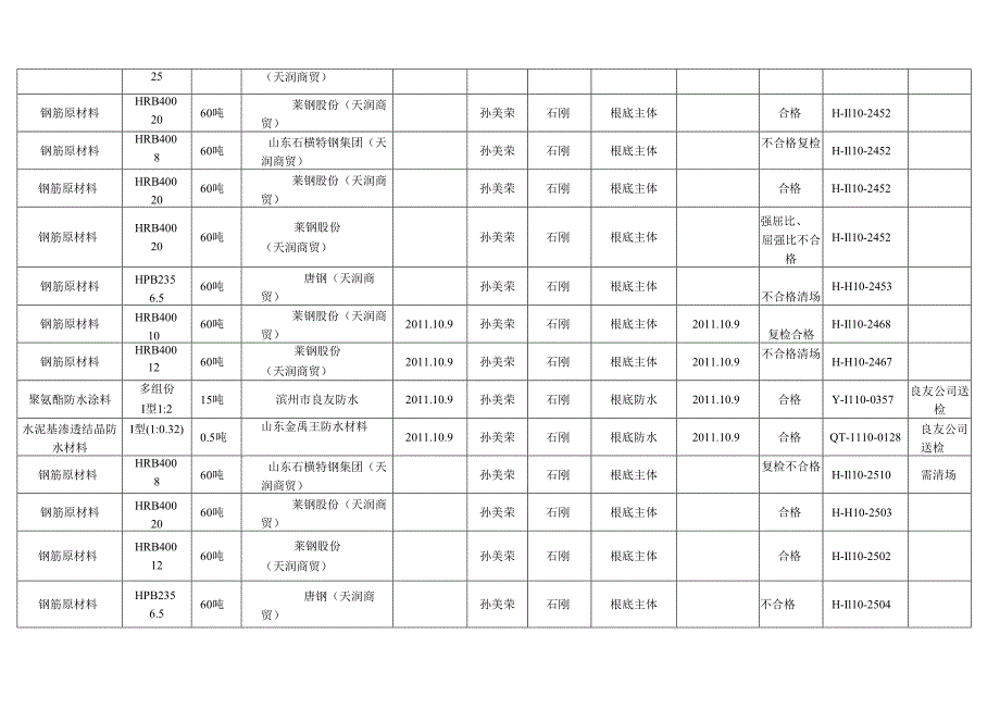 监理公司见证取样登记台帐.docx_第2页