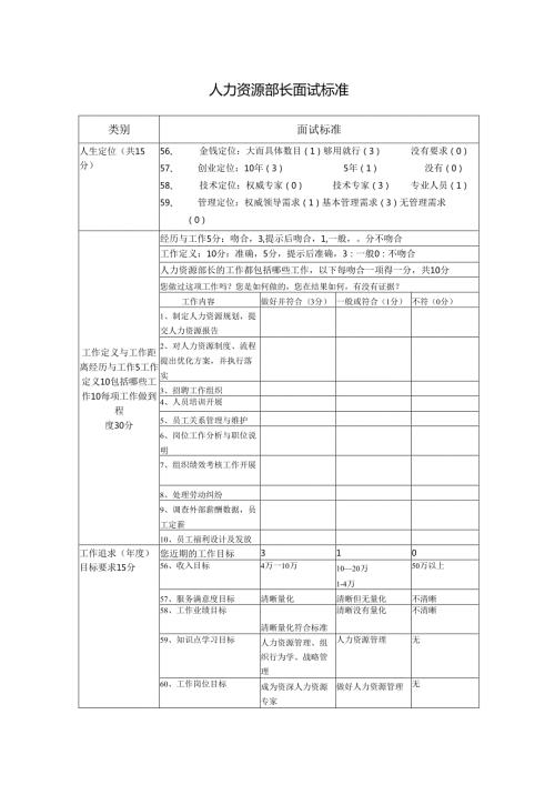人力资源部长面试标准.docx