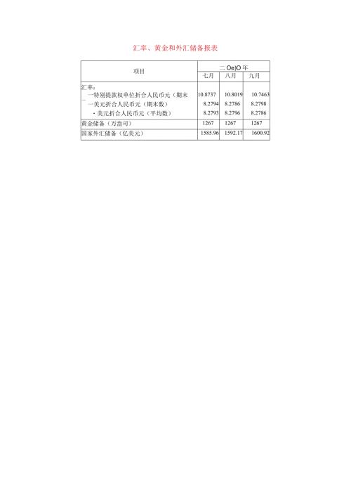 汇率、黄金和外汇储备报表.docx