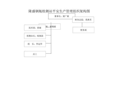 安全生产管理组织架构图(1).docx