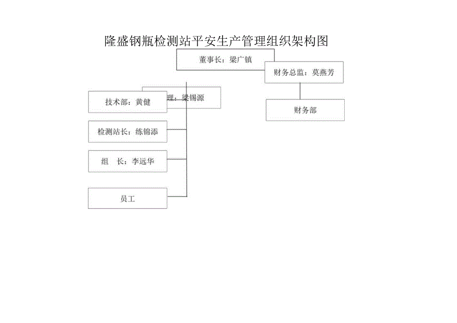 安全生产管理组织架构图(1).docx_第1页