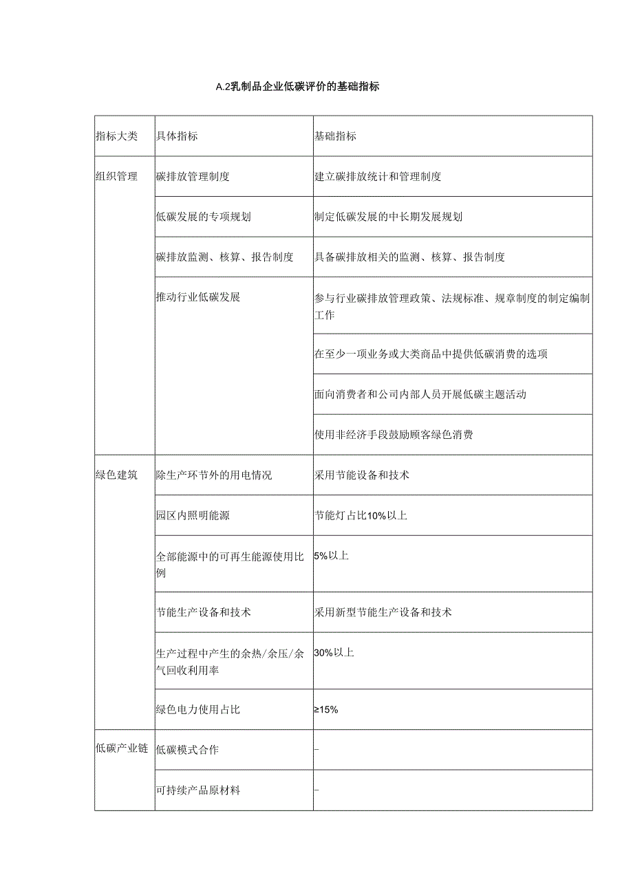乳制品企业低碳评价的基本要求.docx_第2页