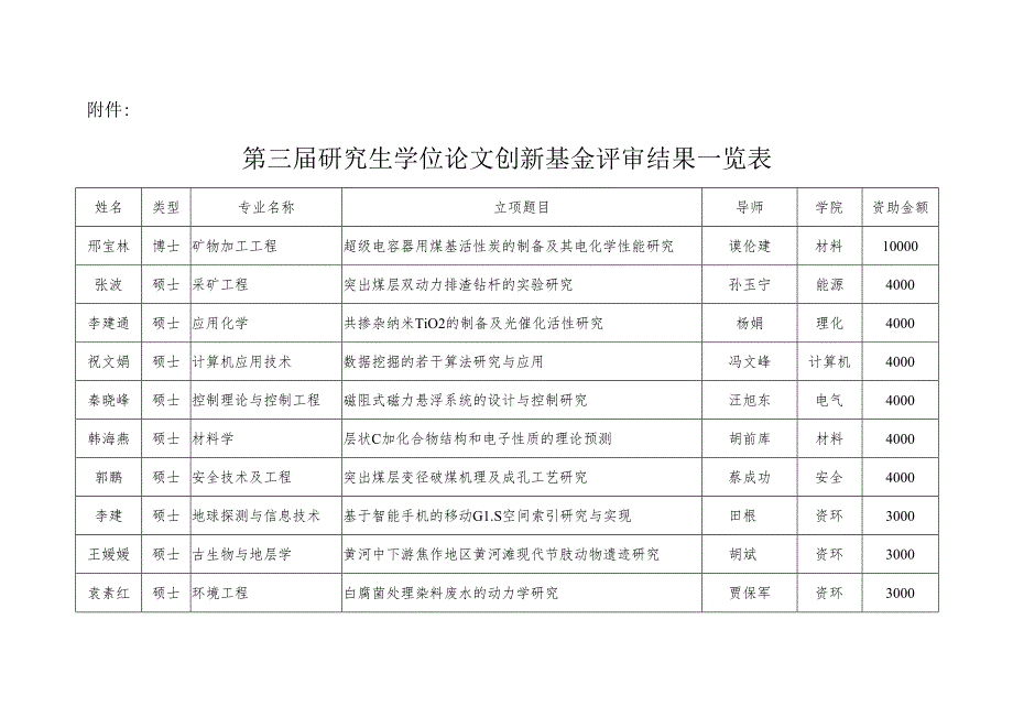 科研项目立项报告书研究生学位论文创新基金评审结果一览表.docx_第2页
