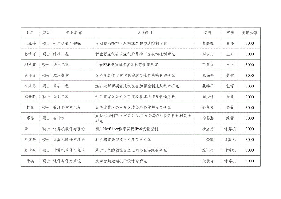 科研项目立项报告书研究生学位论文创新基金评审结果一览表.docx_第3页