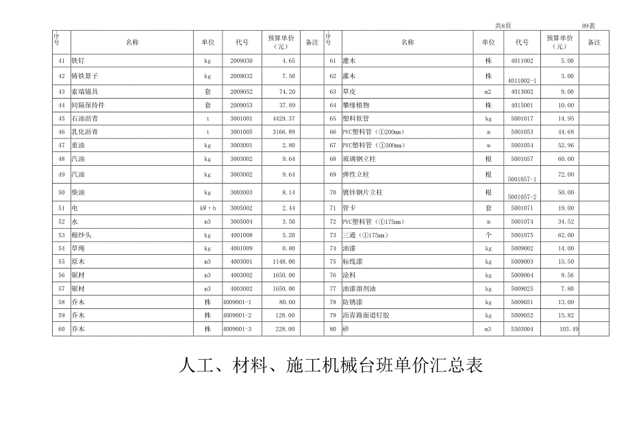 人工、材料、施工机械台班单价汇总表.docx_第2页