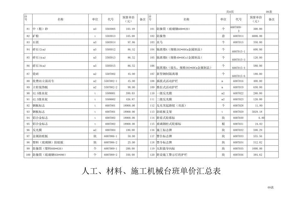 人工、材料、施工机械台班单价汇总表.docx_第3页