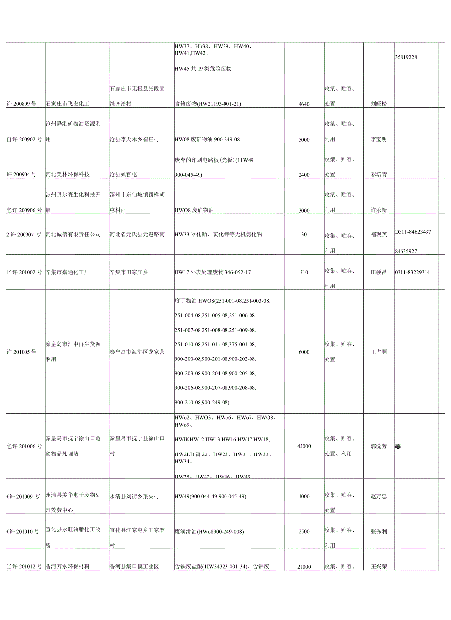 河北危废资质单位.docx_第2页