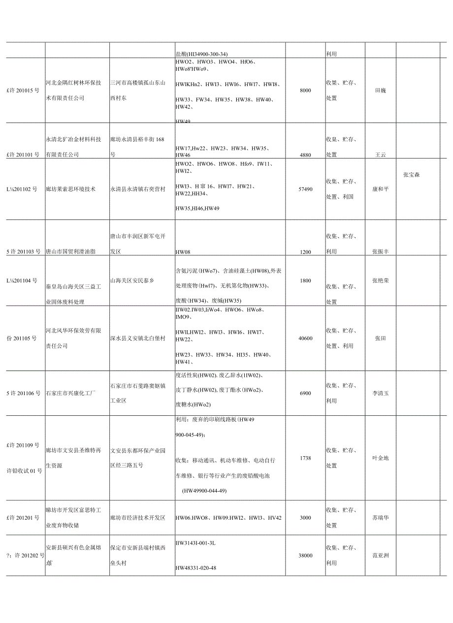 河北危废资质单位.docx_第3页