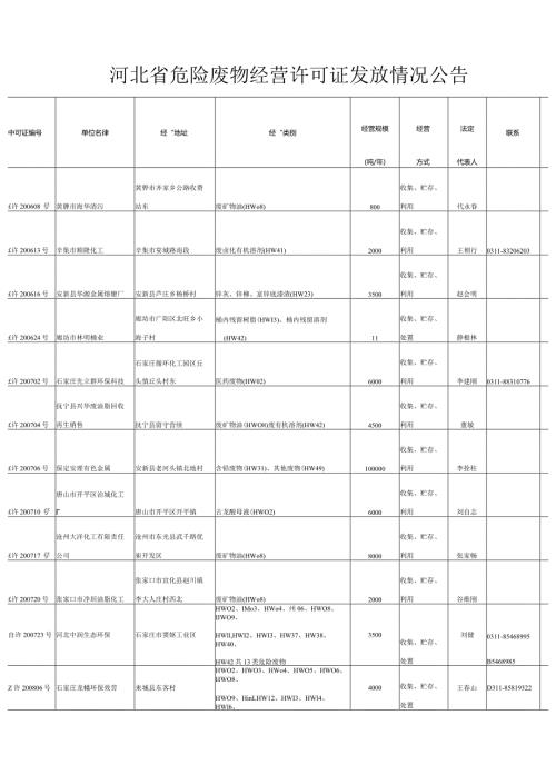 河北危废资质单位.docx