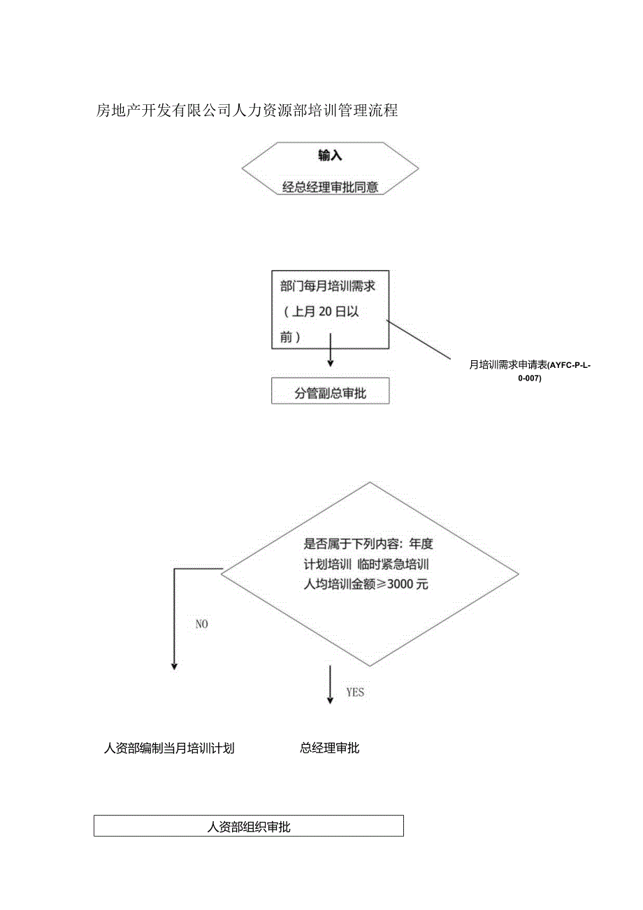 房地产开发有限公司人力资源部培训管理流程.docx_第1页