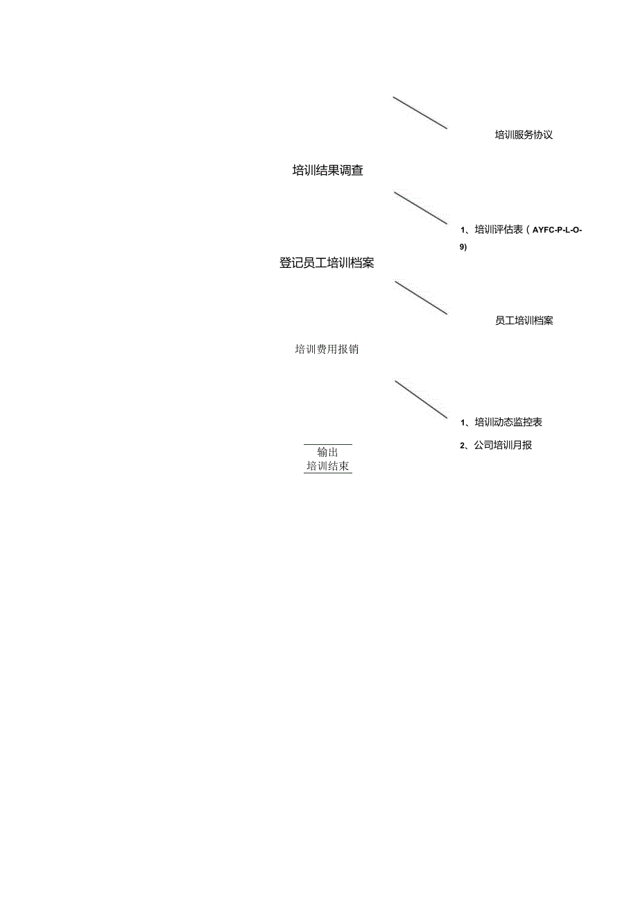 房地产开发有限公司人力资源部培训管理流程.docx_第2页