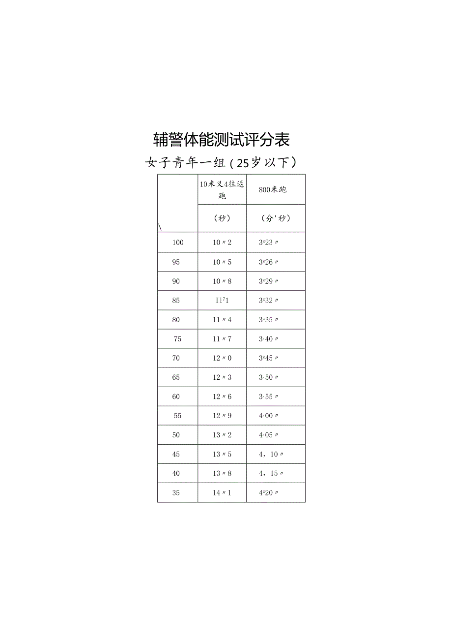 辅警体能测试评分表.docx_第1页