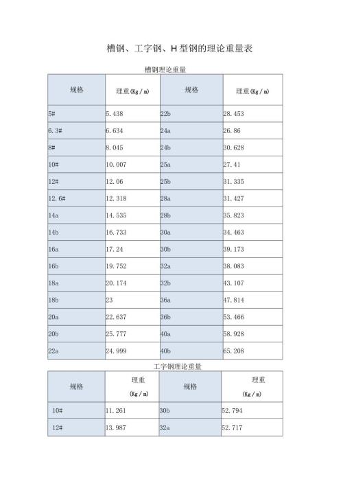 槽钢、工字钢、H型钢的理论重量表.docx
