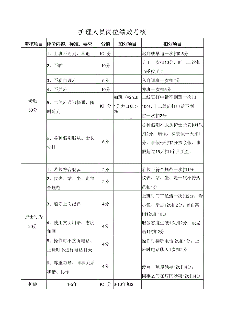 护理人员岗位绩效考核.docx_第1页