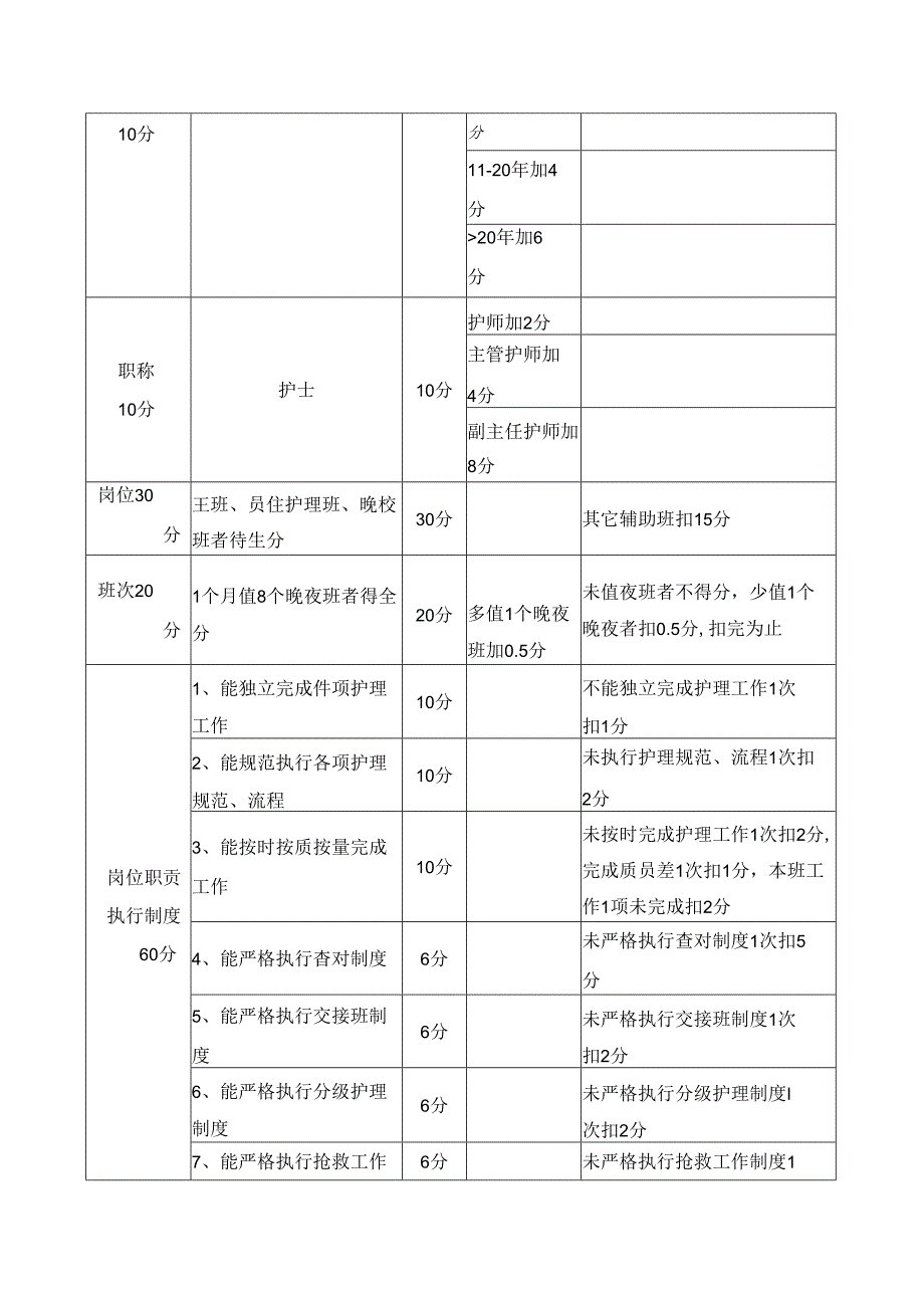 护理人员岗位绩效考核.docx_第2页