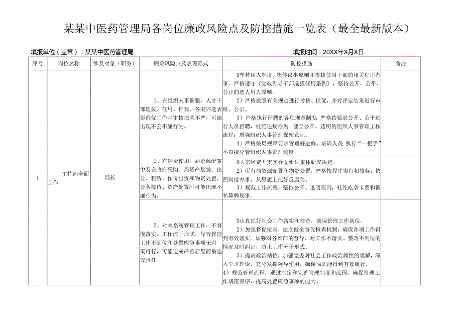 某某中医药管理局各岗位廉政风险点及防控措施一览表（最全最新版本）.docx_第1页