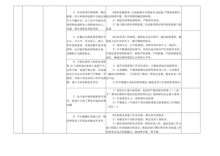 某某中医药管理局各岗位廉政风险点及防控措施一览表（最全最新版本）.docx_第2页
