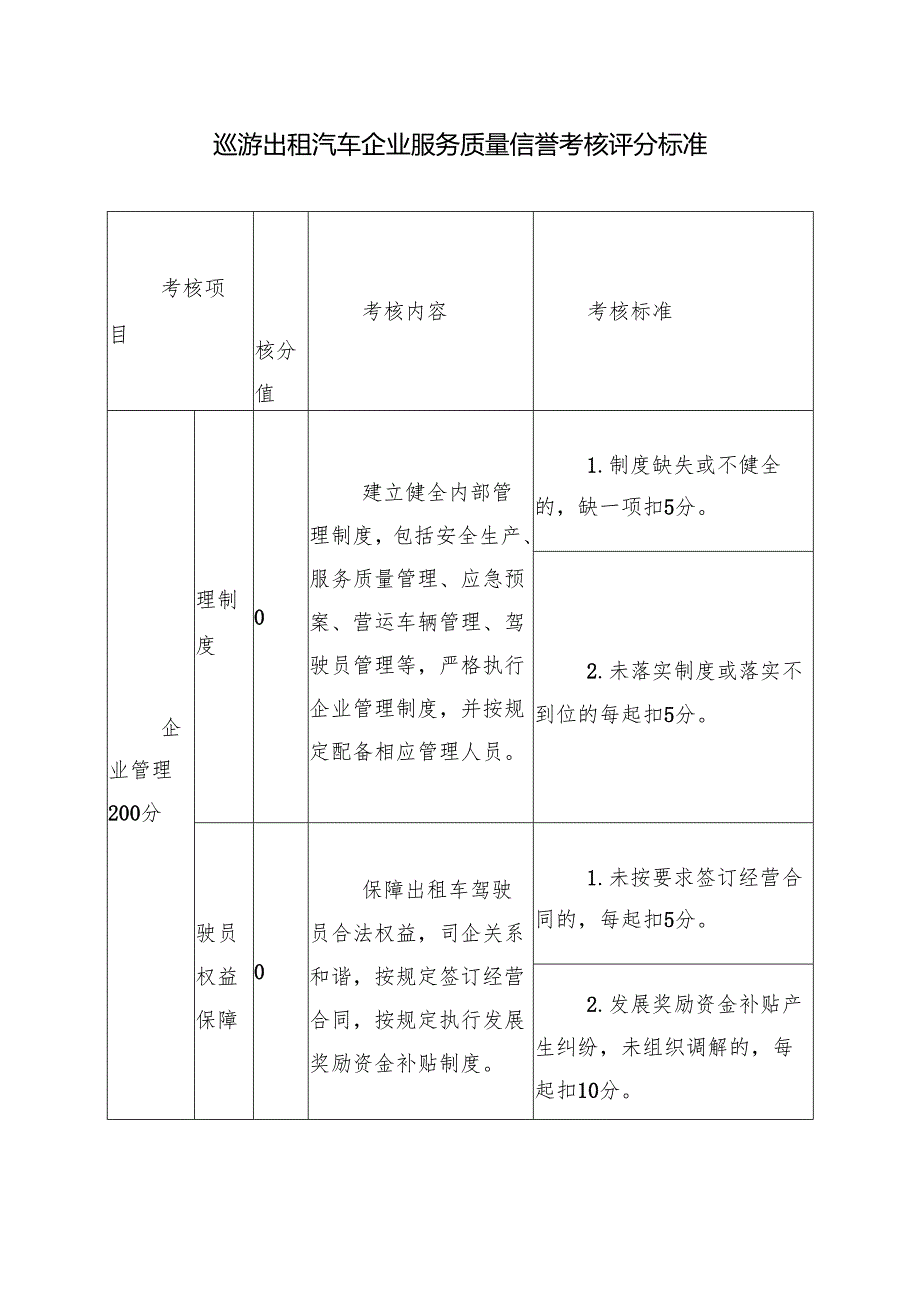 巡游出租汽车企业服务质量信誉考核评分标准.docx_第1页