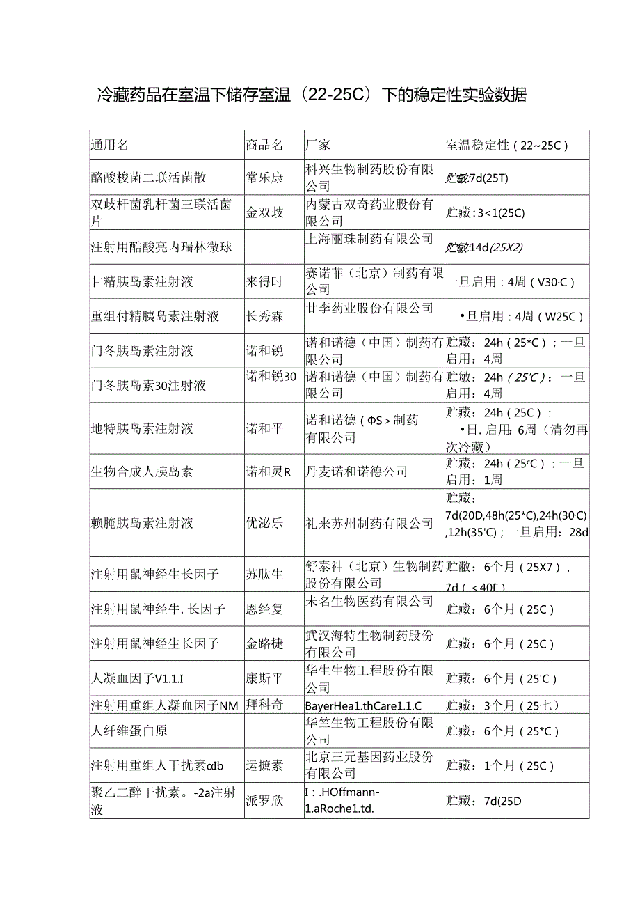 冷藏药品在室温下储存室温(2225℃)下的稳定性实验数据.docx_第1页