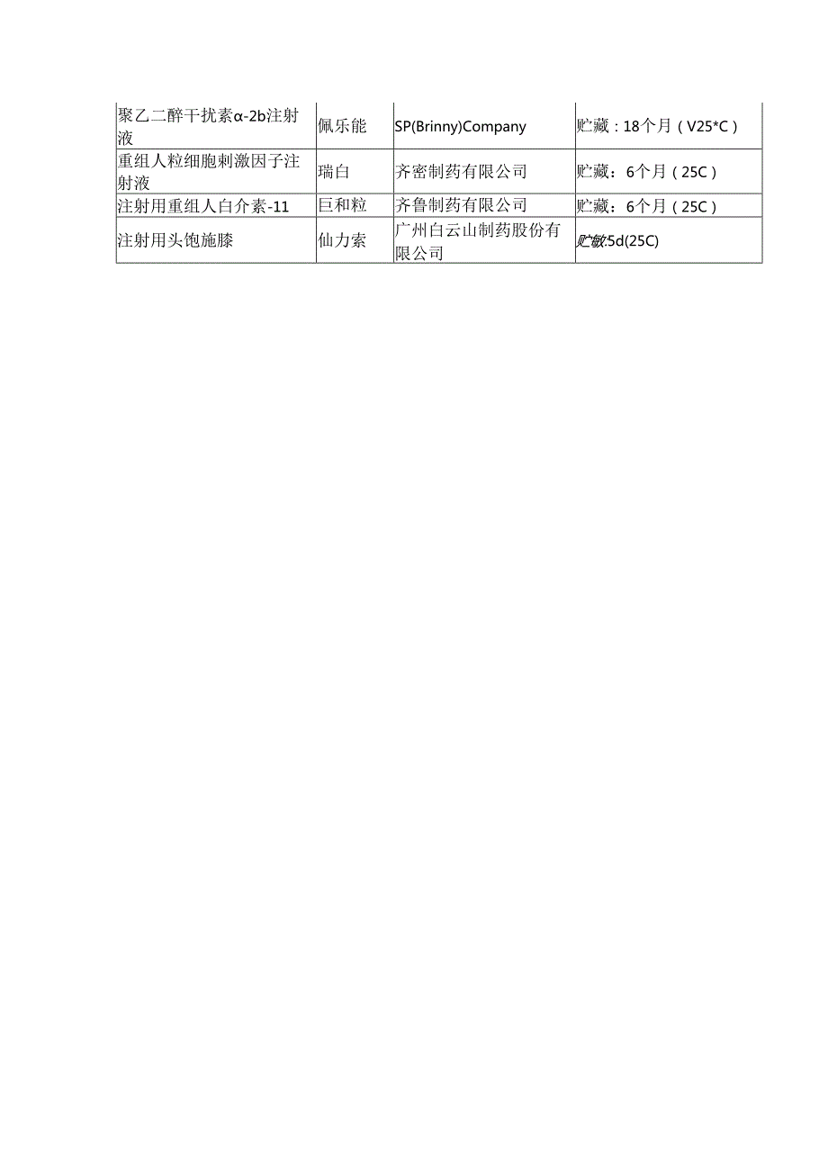 冷藏药品在室温下储存室温(2225℃)下的稳定性实验数据.docx_第2页