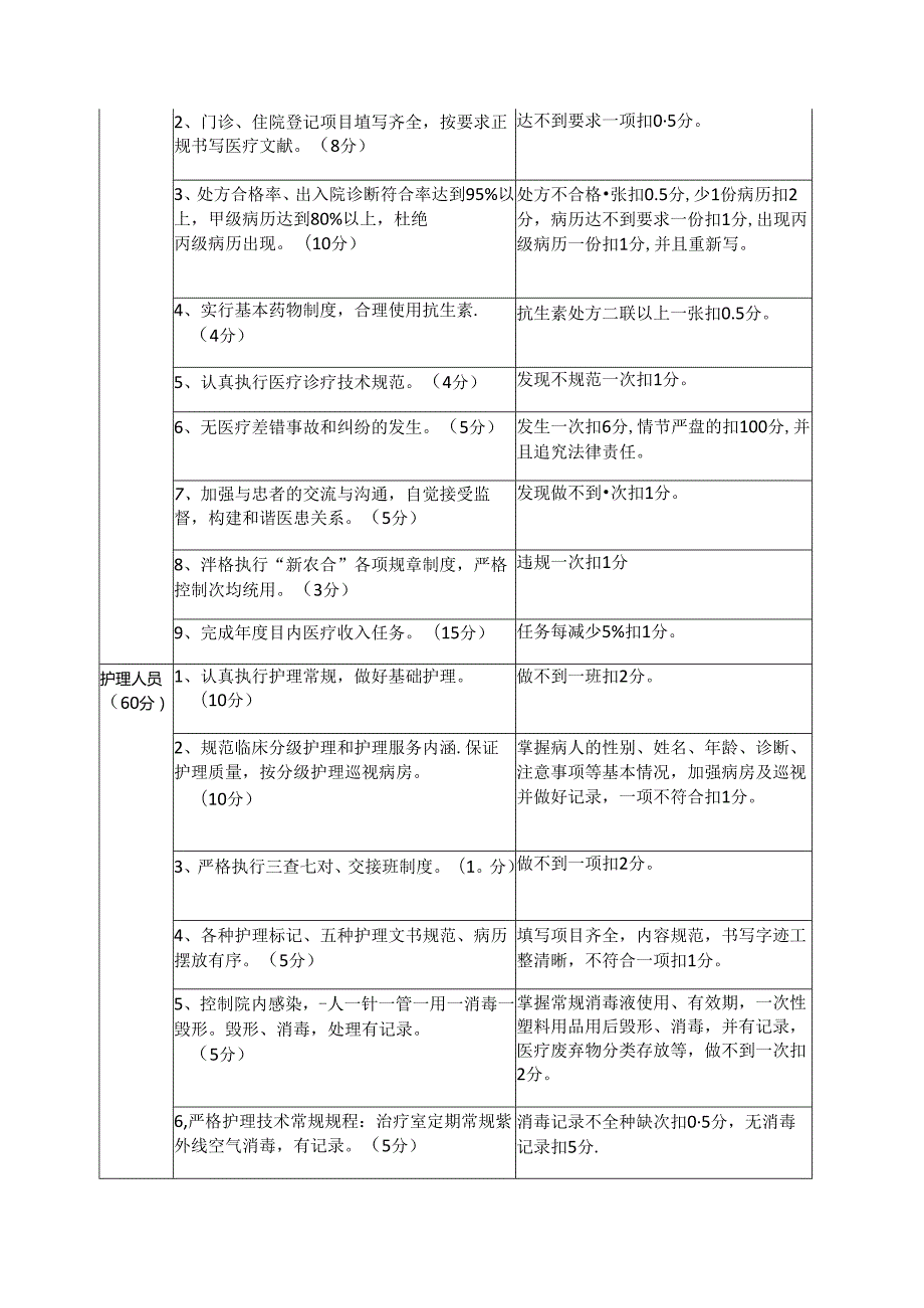 卫生院绩效评分细则.docx_第2页