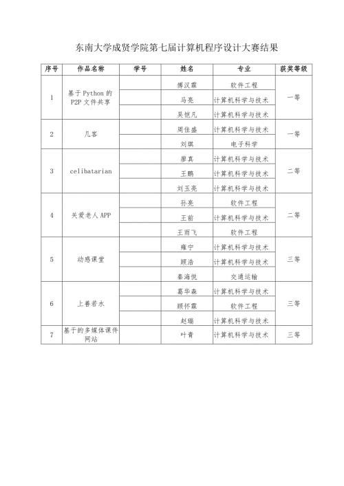 东南大学成贤学院第七计算机程序设计大赛结果获奖等级.docx
