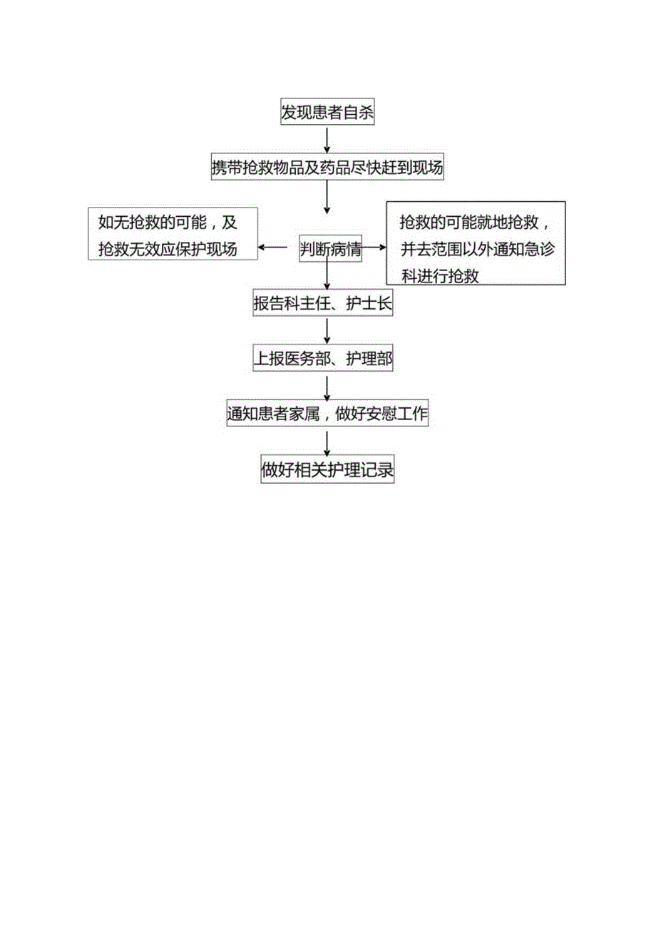 医院医疗护理患者自杀后的应急预案及处理流程.docx_第2页