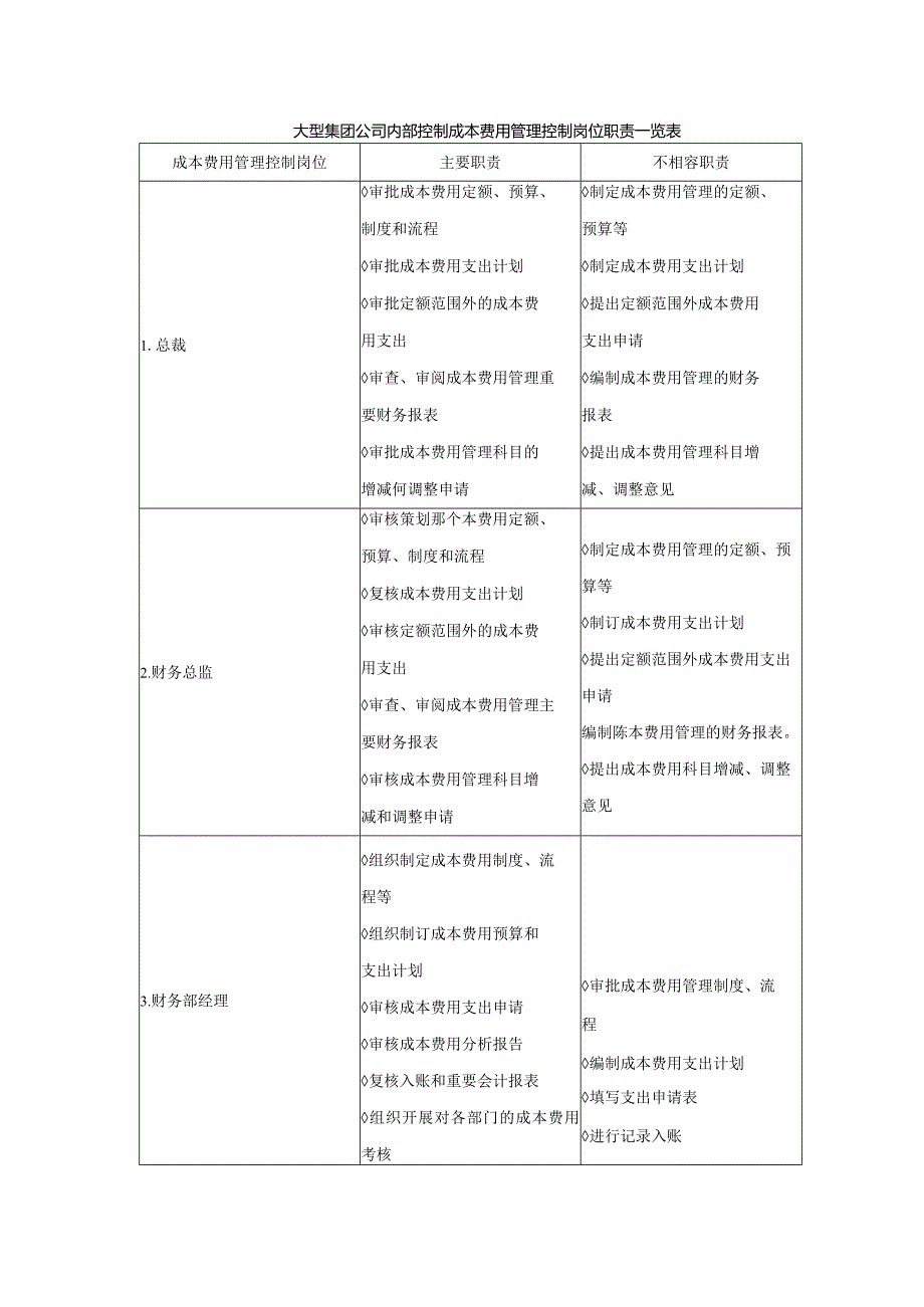 大型集团公司内部控制成本费用管理控制岗位职责一览表.docx_第1页
