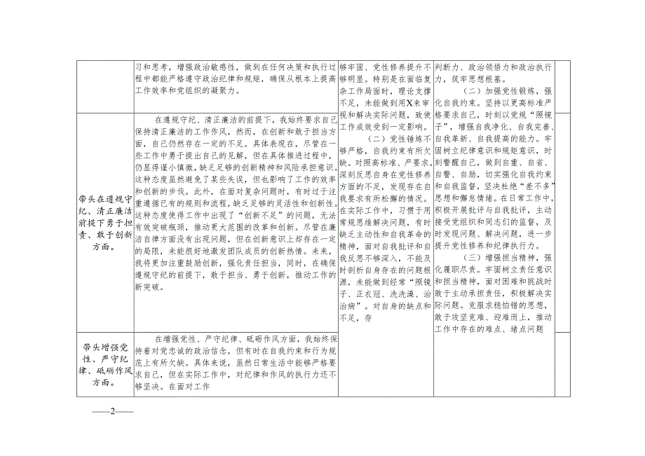2025民主生活会“四个方面”对照检查存在问题检视剖析整改清单台账（四个带头）.docx_第2页