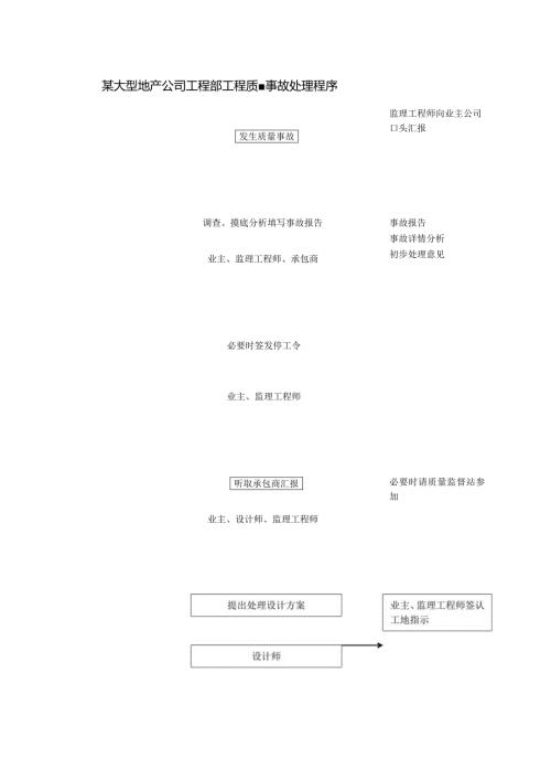 某大型地产公司工程部工程质量事故处理程序.docx