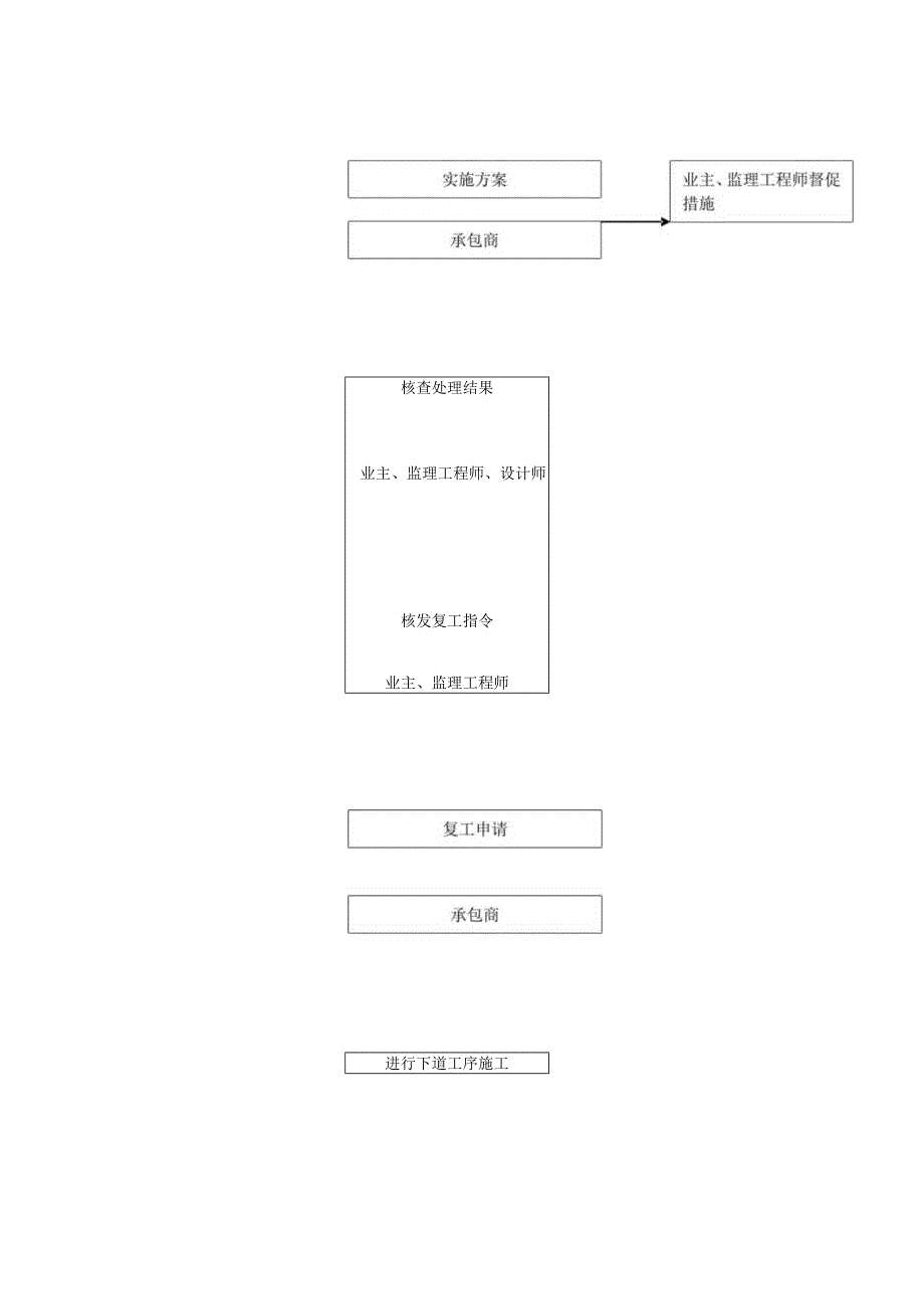 某大型地产公司工程部工程质量事故处理程序.docx_第2页